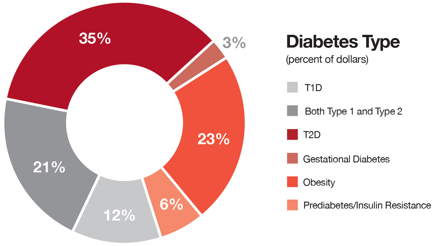 Pie chart showing 2020 research funding percentages according to type of diabetes